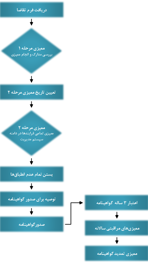 فرایند گواهی سیستم مدیریت