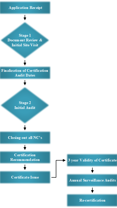 system cert chart